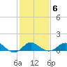 Centreville tide chart for Sunday, February 6, 2022