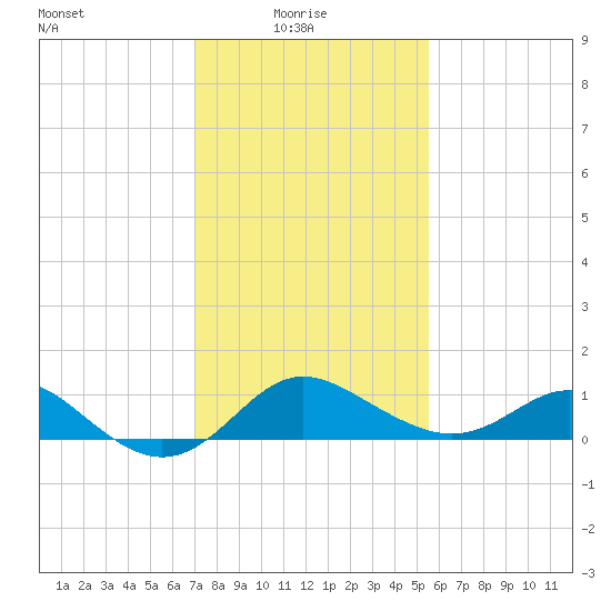 Centreville tide chart for Monday, February 7, 2022