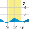 Centreville tide chart for Monday, February 7, 2022