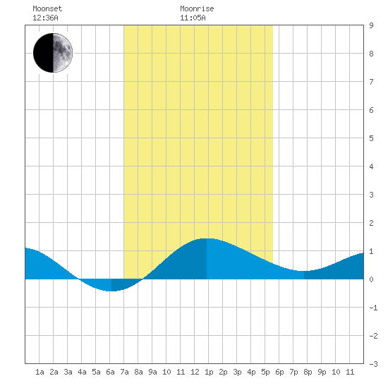 Centreville tide chart for Tuesday, February 8, 2022