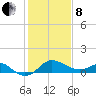 Centreville tide chart for Tuesday, February 8, 2022