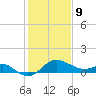 Centreville tide chart for Wednesday, February 9, 2022