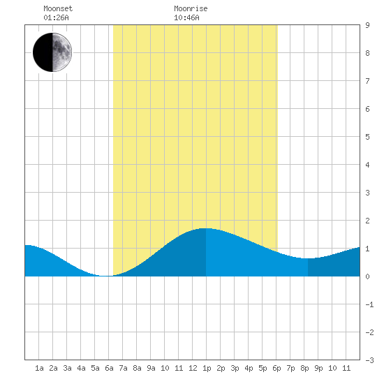 Centreville tide chart for Thursday, March 10, 2022