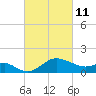 Centreville tide chart for Friday, March 11, 2022