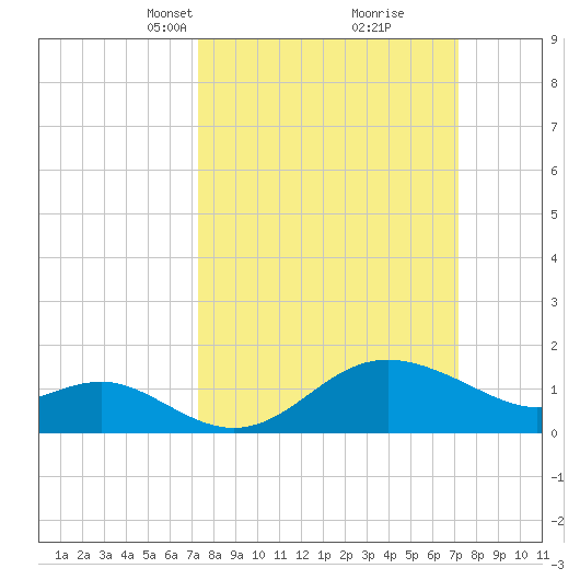 Centreville tide chart for Sunday, March 13, 2022