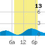 Centreville tide chart for Sunday, March 13, 2022
