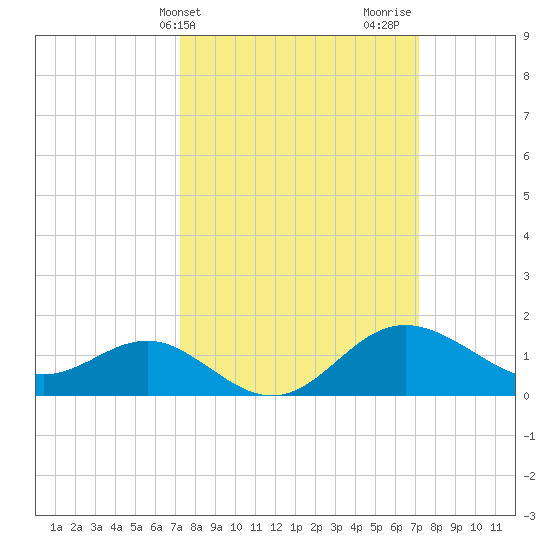 Centreville tide chart for Tuesday, March 15, 2022