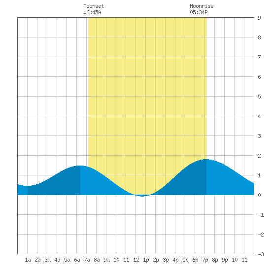 Centreville tide chart for Wednesday, March 16, 2022