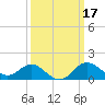 Centreville tide chart for Thursday, March 17, 2022