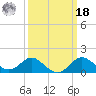 Centreville tide chart for Friday, March 18, 2022