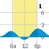 Centreville tide chart for Tuesday, March 1, 2022