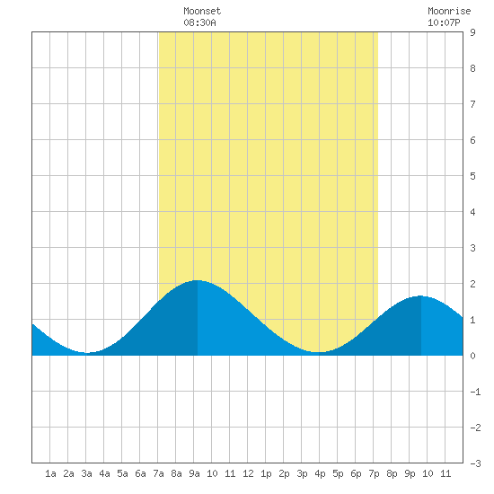 Centreville tide chart for Sunday, March 20, 2022