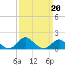 Centreville tide chart for Sunday, March 20, 2022