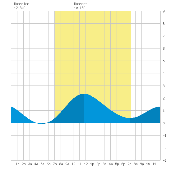 Centreville tide chart for Wednesday, March 23, 2022
