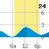 Centreville tide chart for Thursday, March 24, 2022