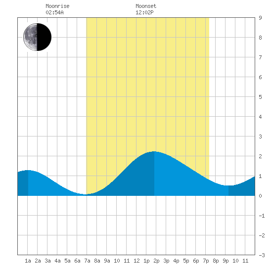 Centreville tide chart for Friday, March 25, 2022
