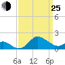 Centreville tide chart for Friday, March 25, 2022
