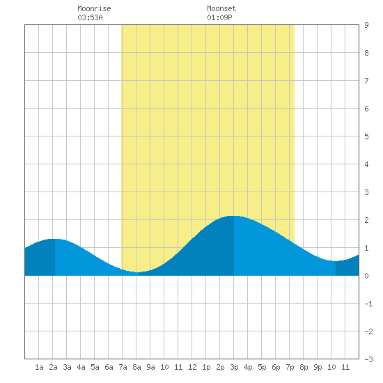 Centreville tide chart for Saturday, March 26, 2022