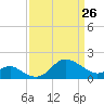 Centreville tide chart for Saturday, March 26, 2022