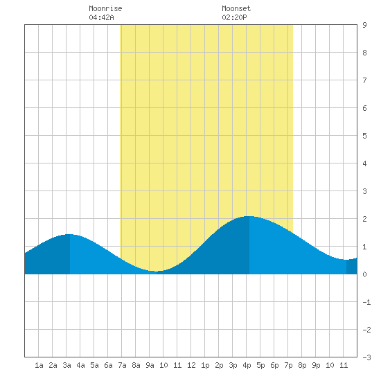 Centreville tide chart for Sunday, March 27, 2022