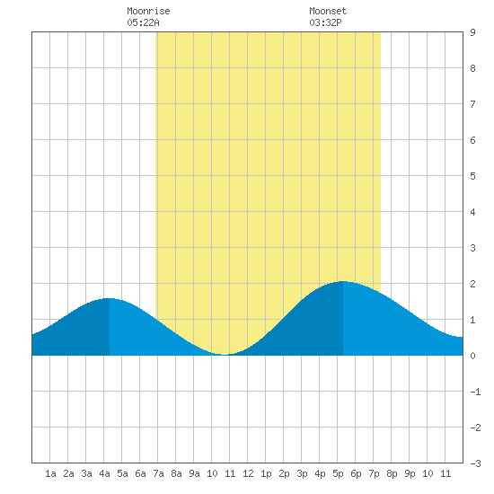 Centreville tide chart for Monday, March 28, 2022