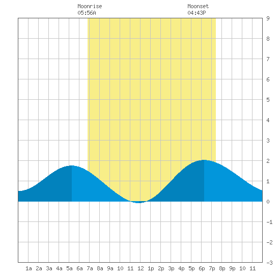 Centreville tide chart for Tuesday, March 29, 2022