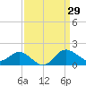 Centreville tide chart for Tuesday, March 29, 2022