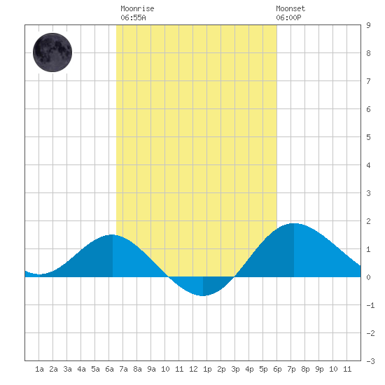Centreville tide chart for Wednesday, March 2, 2022