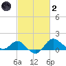 Centreville tide chart for Wednesday, March 2, 2022
