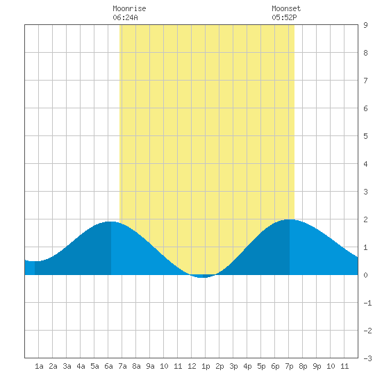 Centreville tide chart for Wednesday, March 30, 2022