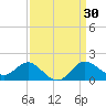 Centreville tide chart for Wednesday, March 30, 2022
