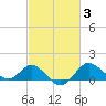 Centreville tide chart for Thursday, March 3, 2022