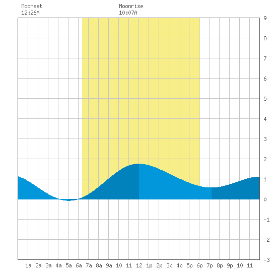 Centreville tide chart for Wednesday, March 9, 2022