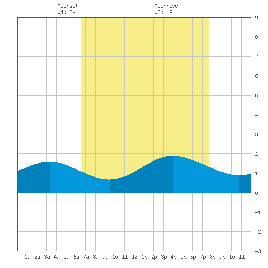 Centreville tide chart for Monday, April 11, 2022