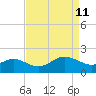 Centreville tide chart for Monday, April 11, 2022