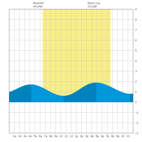 Centreville tide chart for Tuesday, April 12, 2022