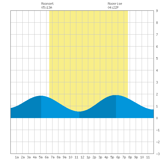 Centreville tide chart for Wednesday, April 13, 2022