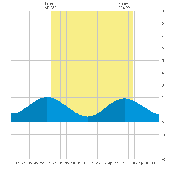 Centreville tide chart for Thursday, April 14, 2022