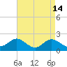 Centreville tide chart for Thursday, April 14, 2022