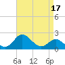 Centreville tide chart for Sunday, April 17, 2022