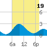 Centreville tide chart for Tuesday, April 19, 2022