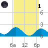 Centreville tide chart for Friday, April 1, 2022