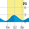 Centreville tide chart for Thursday, April 21, 2022