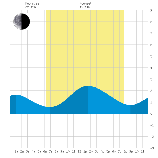 Centreville tide chart for Saturday, April 23, 2022