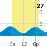 Centreville tide chart for Wednesday, April 27, 2022