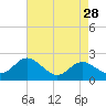 Centreville tide chart for Thursday, April 28, 2022