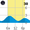 Centreville tide chart for Saturday, April 30, 2022
