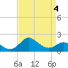 Centreville tide chart for Monday, April 4, 2022