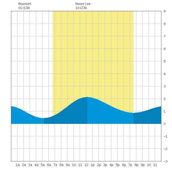 Centreville tide chart for Thursday, April 7, 2022