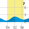 Centreville tide chart for Thursday, April 7, 2022